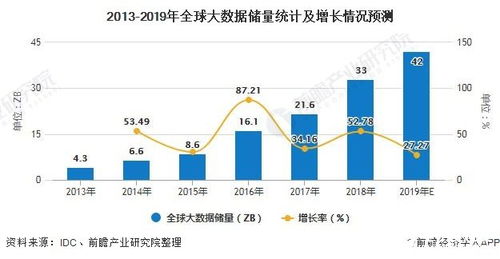 全球工業(yè)大數(shù)據(jù)市場(chǎng)規(guī)模不斷增長,市場(chǎng)發(fā)展前景廣闊